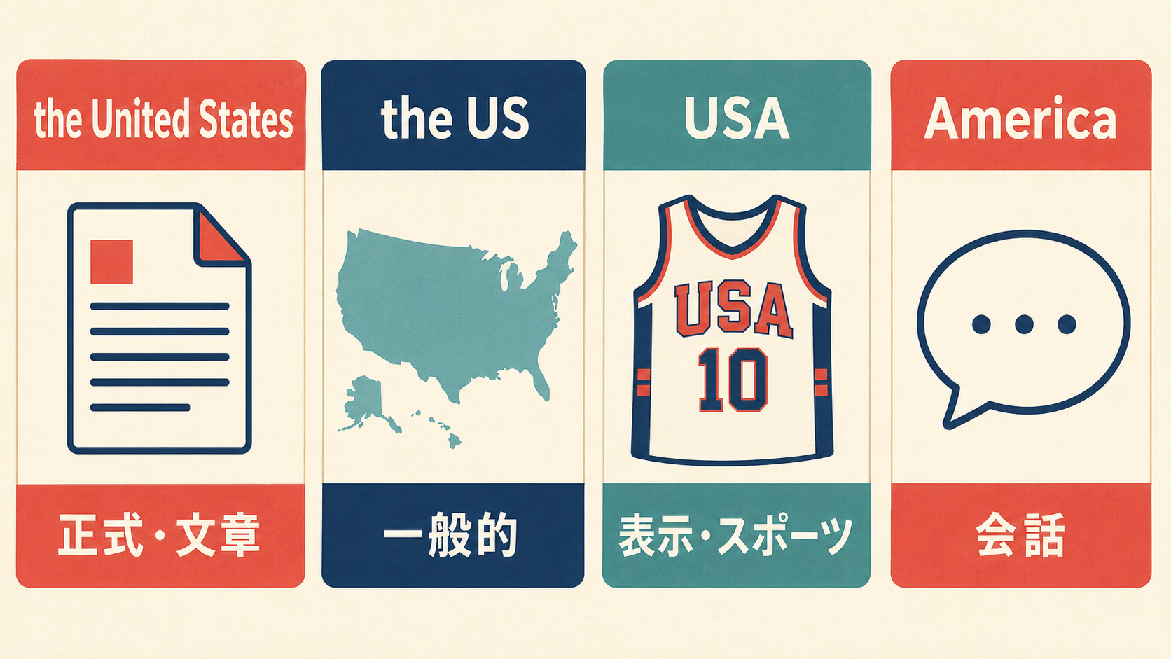 the United Statesは正式・文章、the USは一般的、USAは表示・スポーツ、Americaは会話