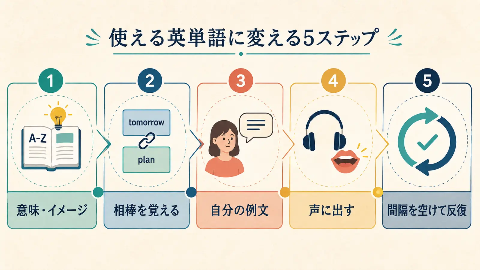 英単語を会話で使えるようにする5つの学習ステップ