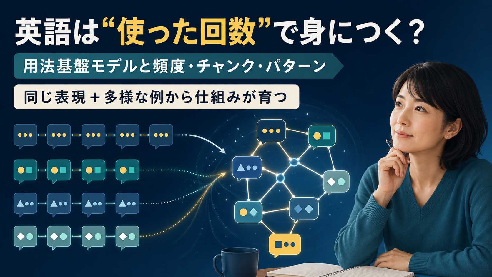 用法基盤モデルで英語表現の反復と多様な例からパターンが育つイメージ