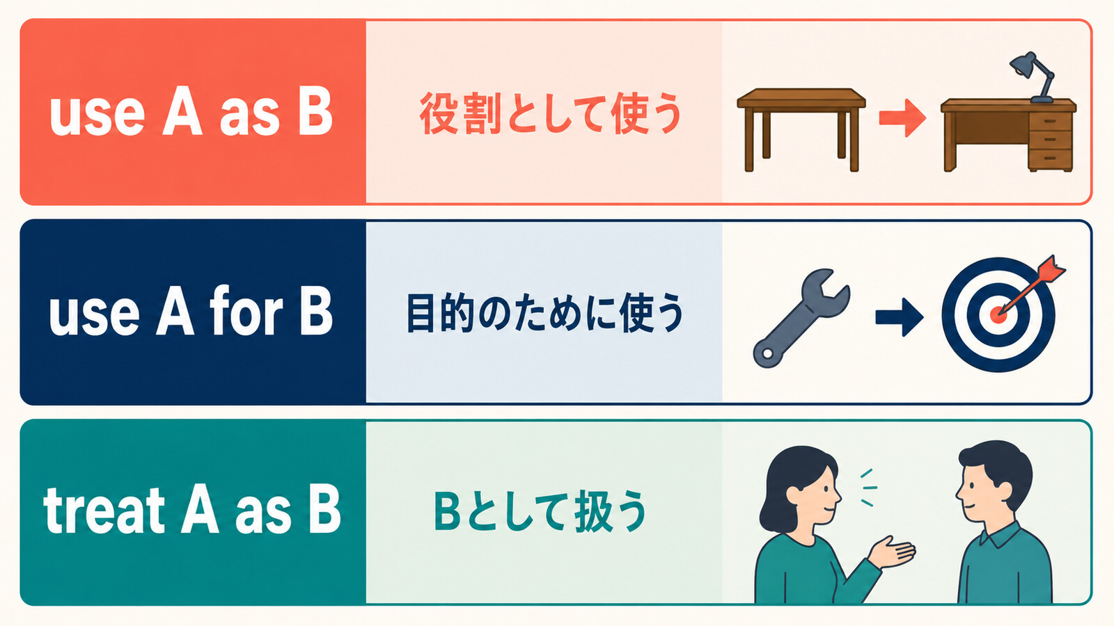 use A as B・use A for B・treat A as Bの意味とニュアンスの違い