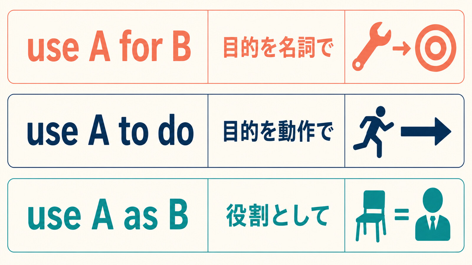 use A for B・use A to do・use A as Bの語順と意味の違い