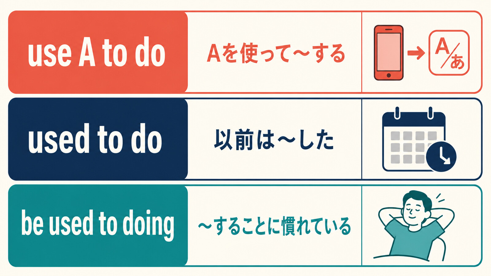 use A to do・used to do・be used to doingの意味と語順の違い
