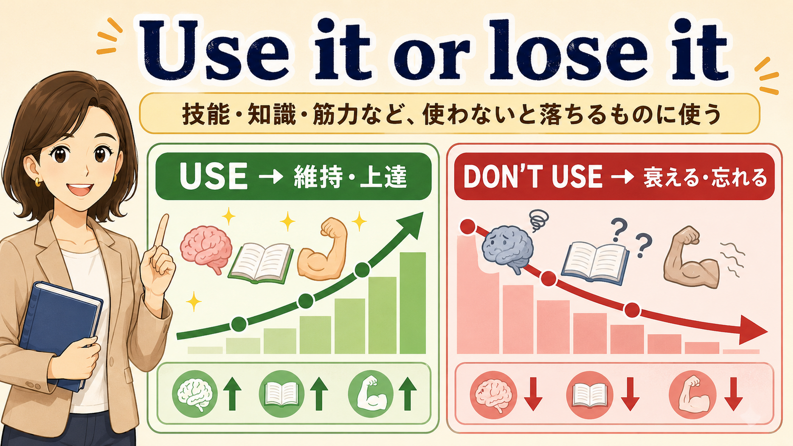 Use it or lose itの直訳・実際の意味・使い方を示す解説図