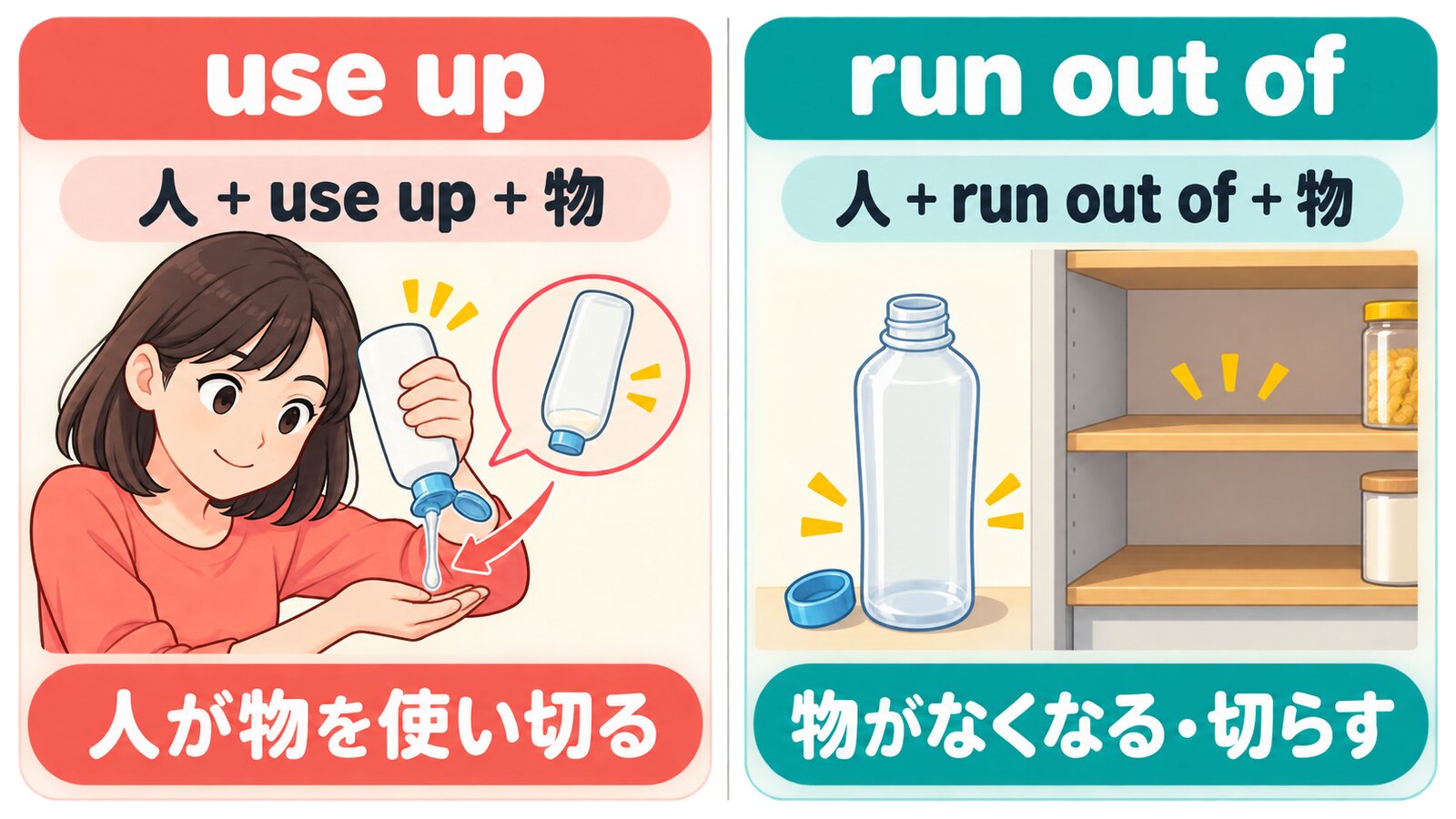 use upとrun out ofの語順とニュアンスの違い