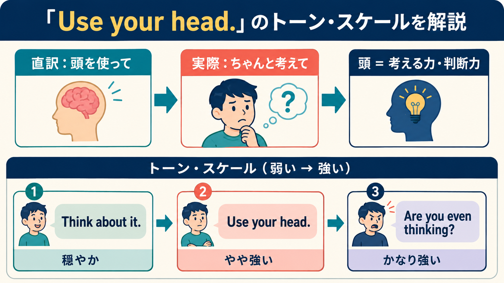 Use your head.の直訳・実際の意味・失礼度を示す図解
