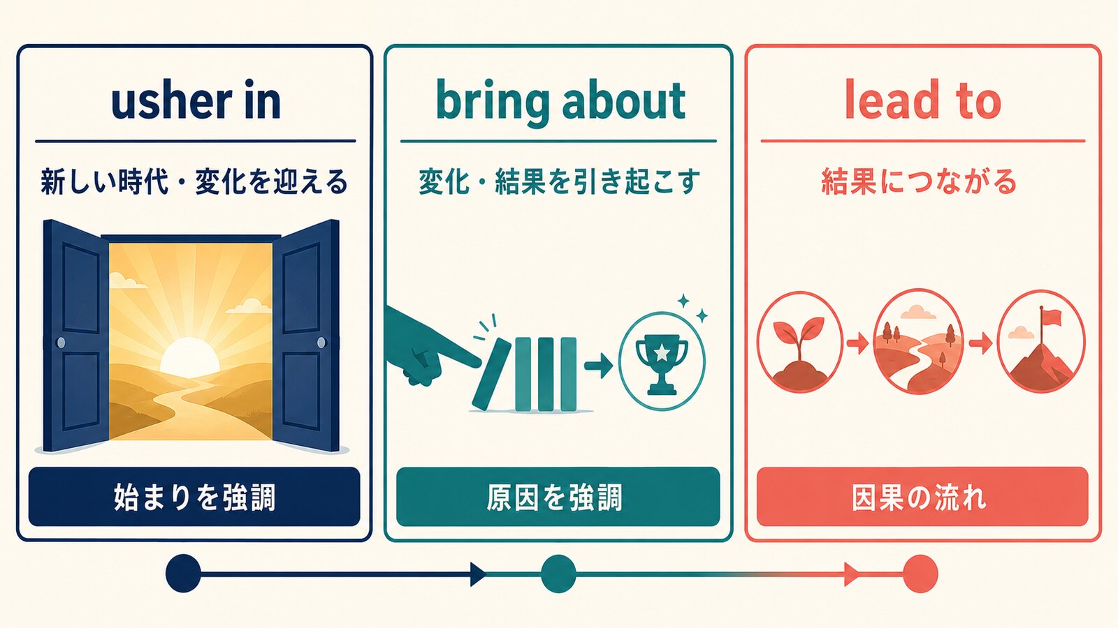 usher in、bring about、lead toの意味と焦点の違いを比較する解説イラスト