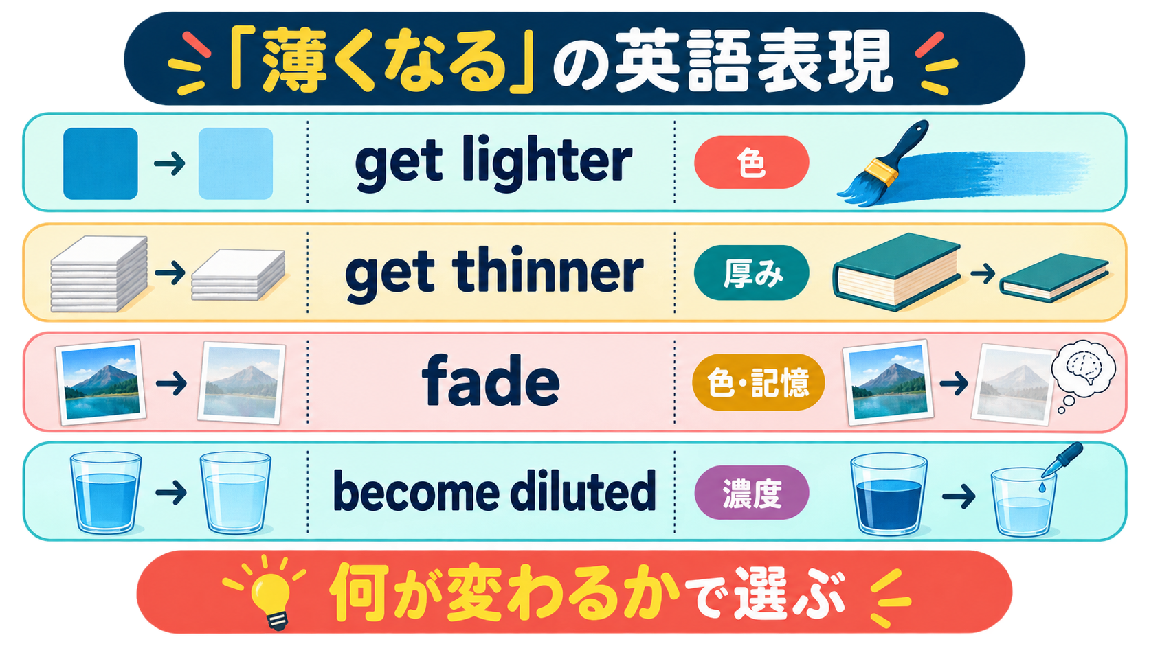 get lighter・get thinner・fade