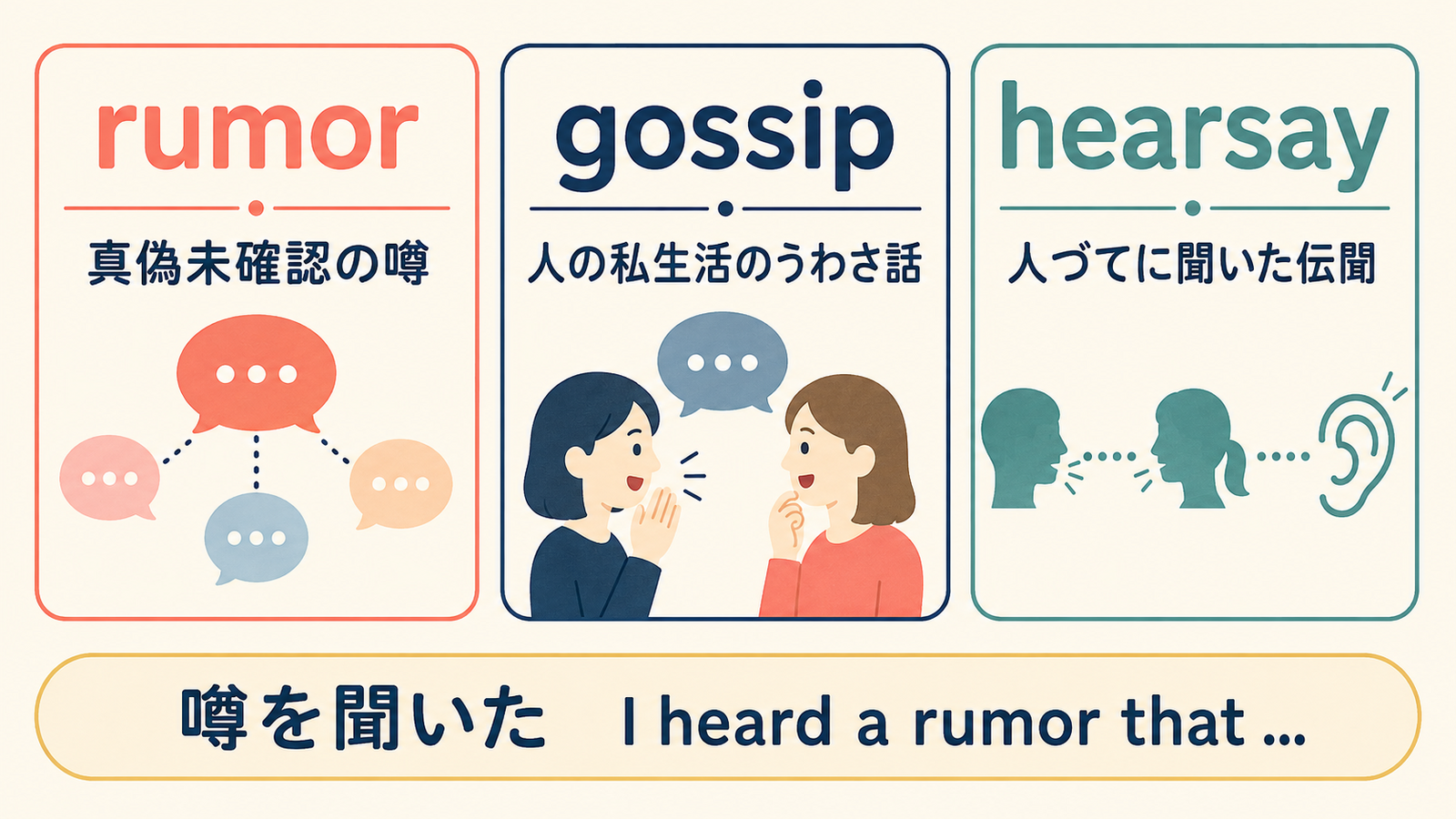 rumor・gossip・hearsayの違いを示す英語学習図解
