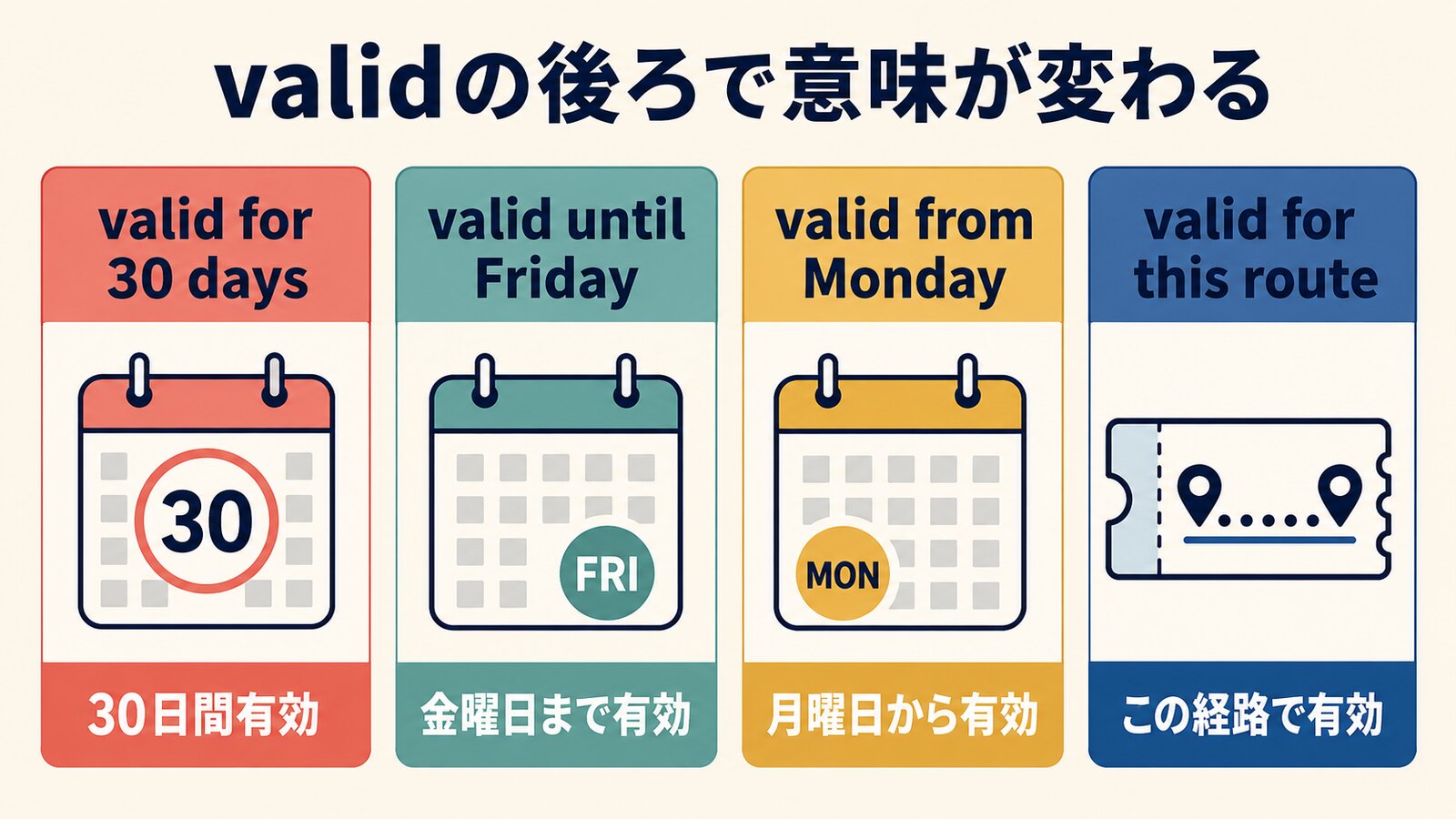 valid for、valid until、valid fromと用途を表すvalid forの違いを比較する解説イラスト