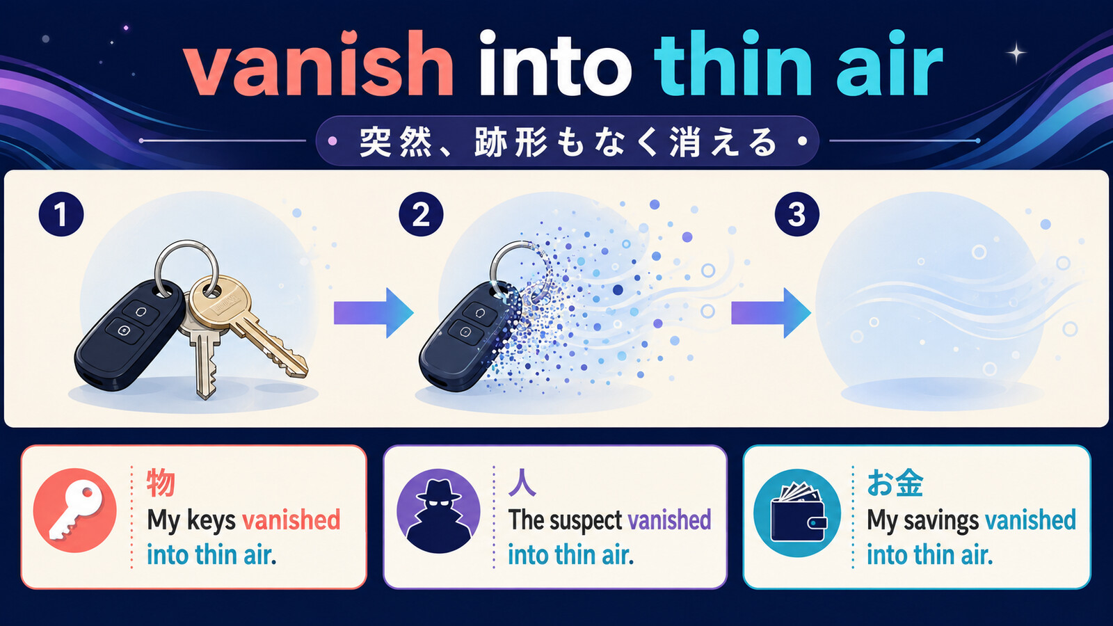 vanish into thin airが物・人・お金に使えることを示す解説イラスト