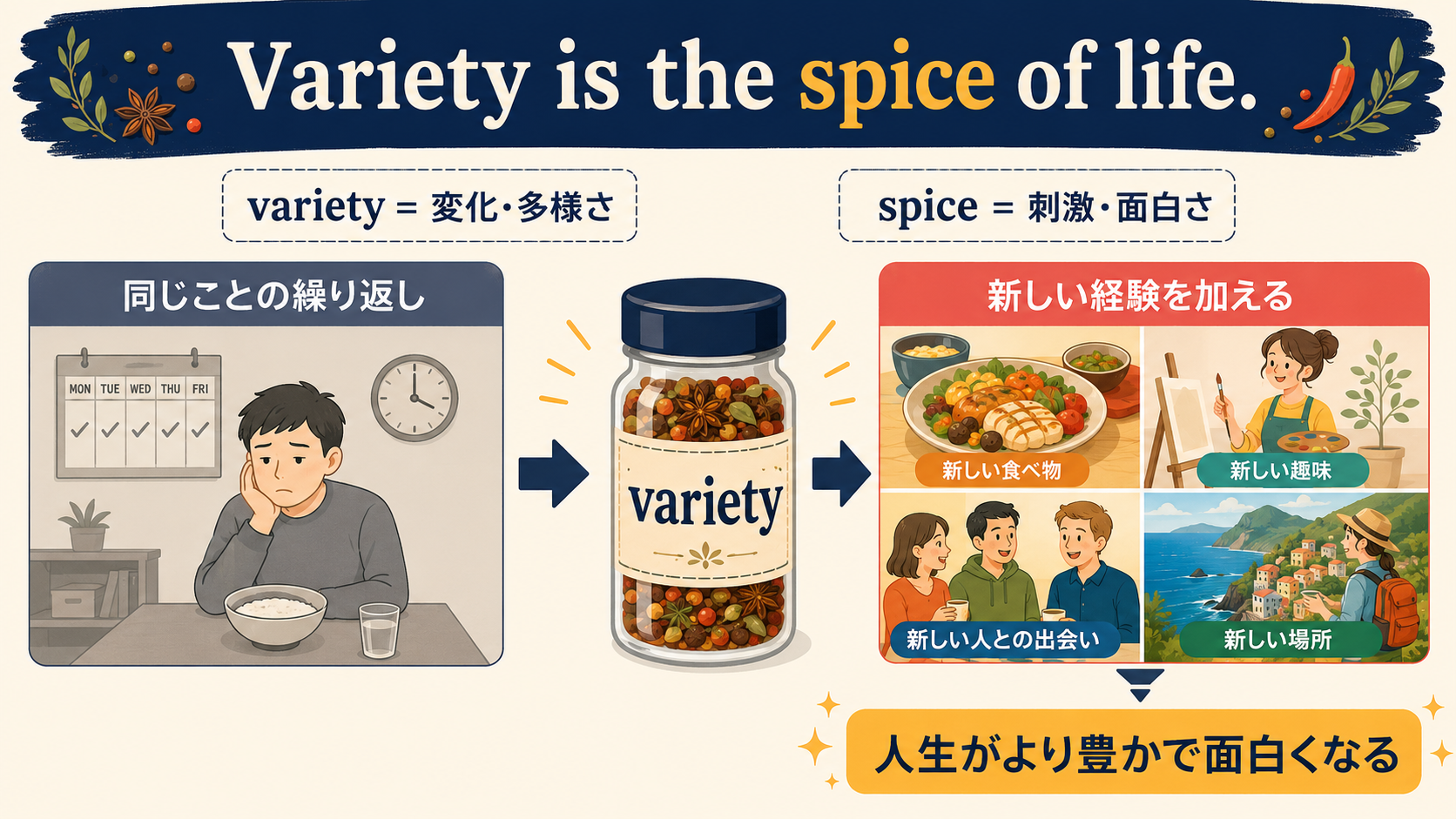 varietyとspiceの比喩から表現の意味を示す図解