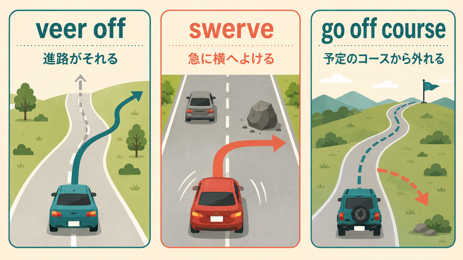 veer off・swerve・go off courseの意味とニュアンスの違いを示す図解