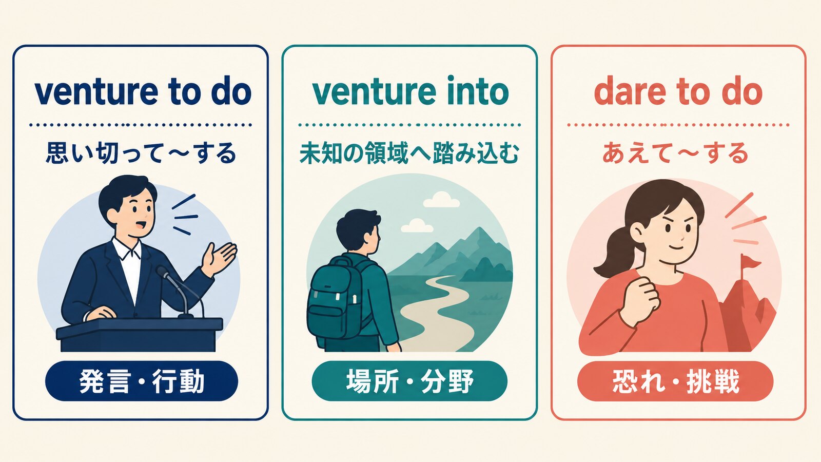 venture to do、venture into、dare to doの意味とニュアンスの違いを比較する解説イラスト