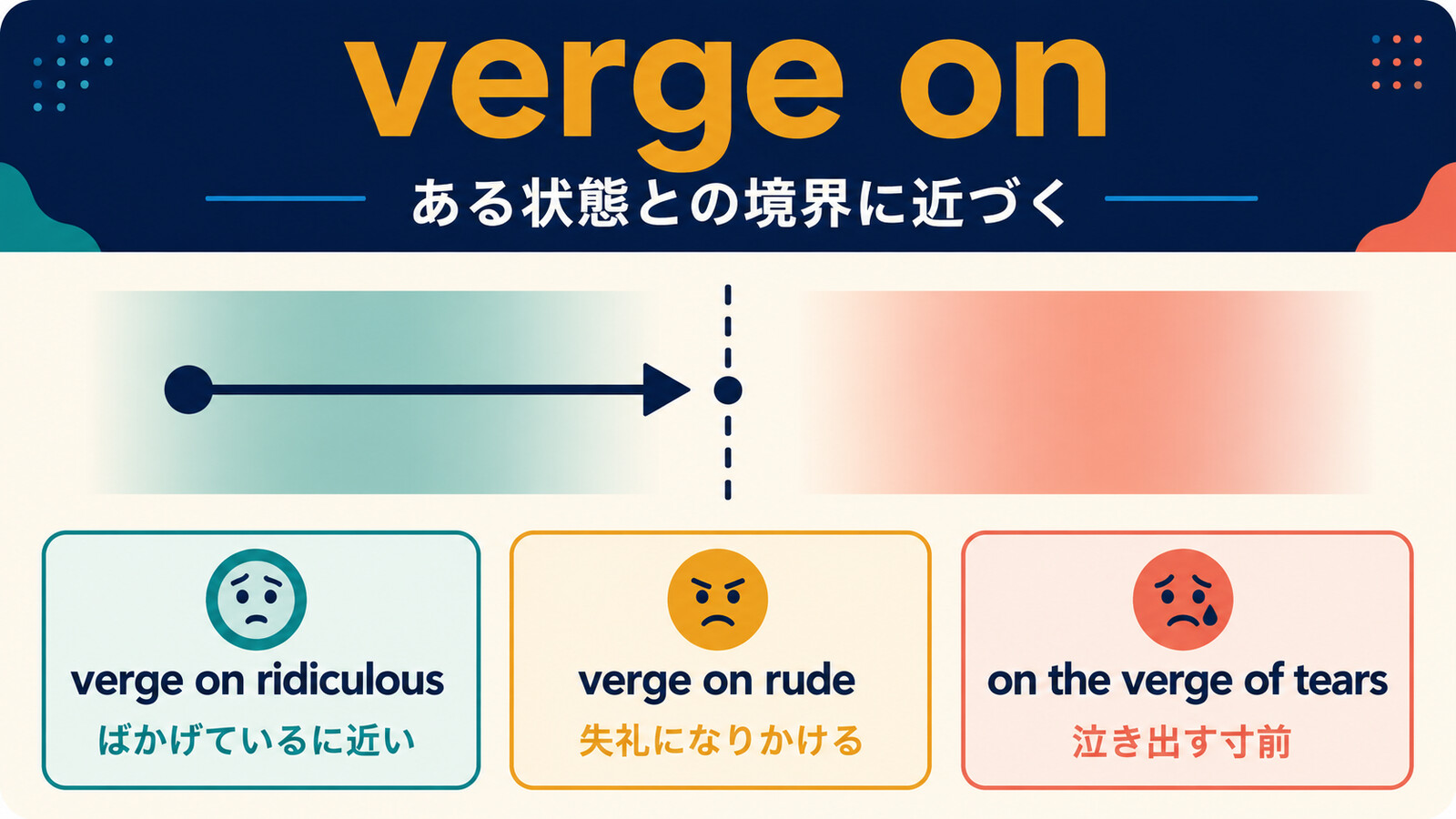 verge onとon the verge ofのコアイメージ・語順を比較する解説イラスト