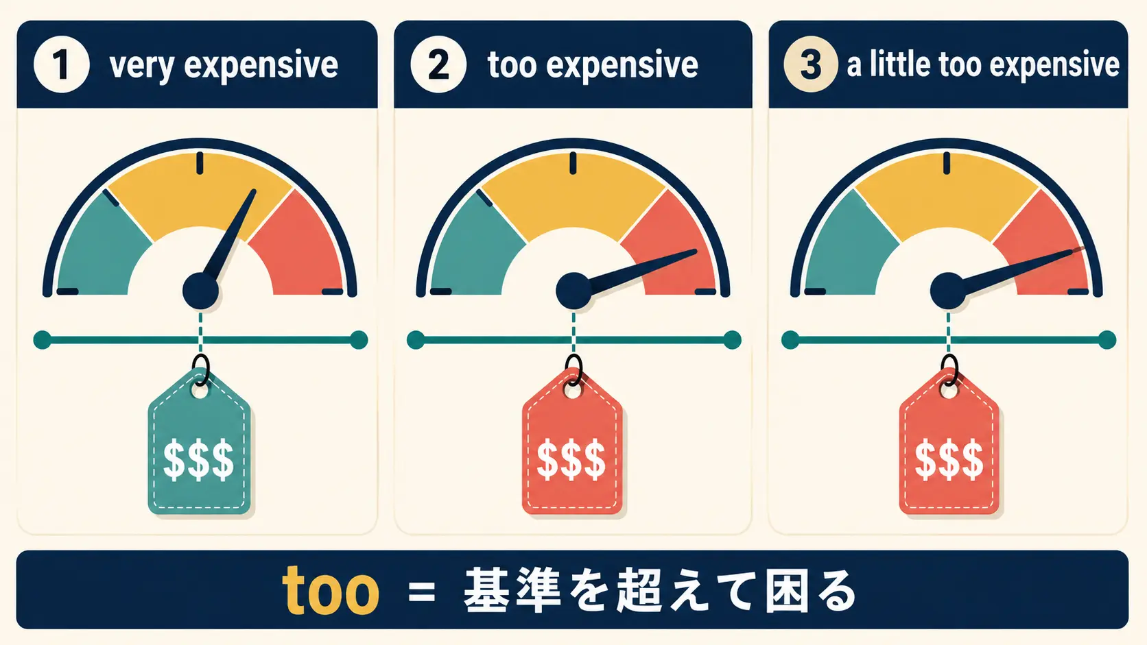 very expensive・too expensive・a little too expensiveの違いを比較する図解