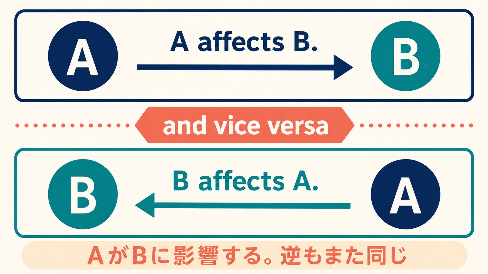 vice versaがAとBの逆方向にも同じ関係が成り立つことを示す図