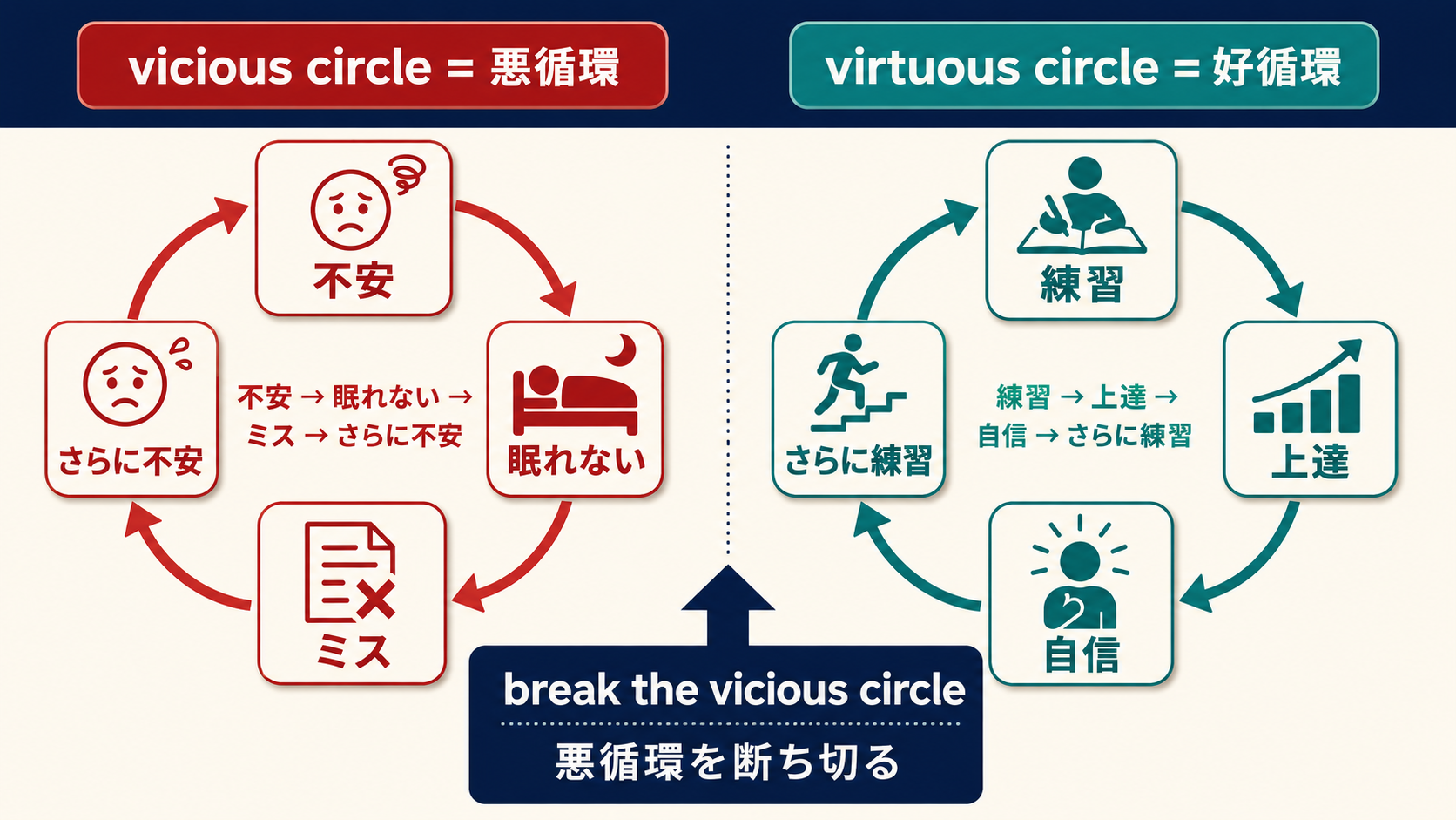 vicious circleとvirtuous circleの違いを示す図解