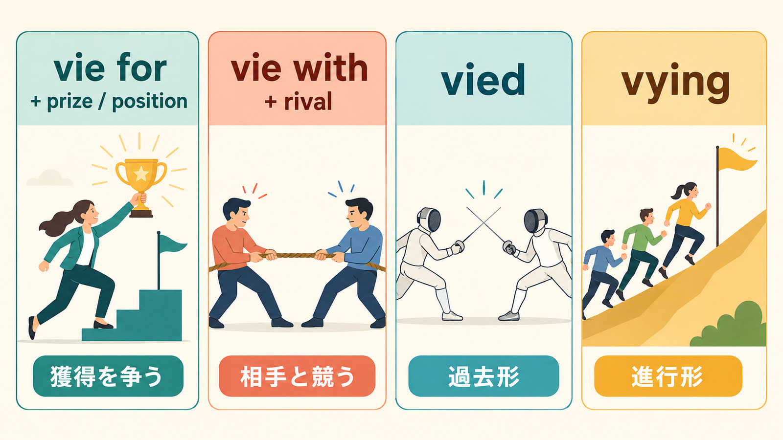 vie for・vie withの語順とvied・vyingの活用を示す図解