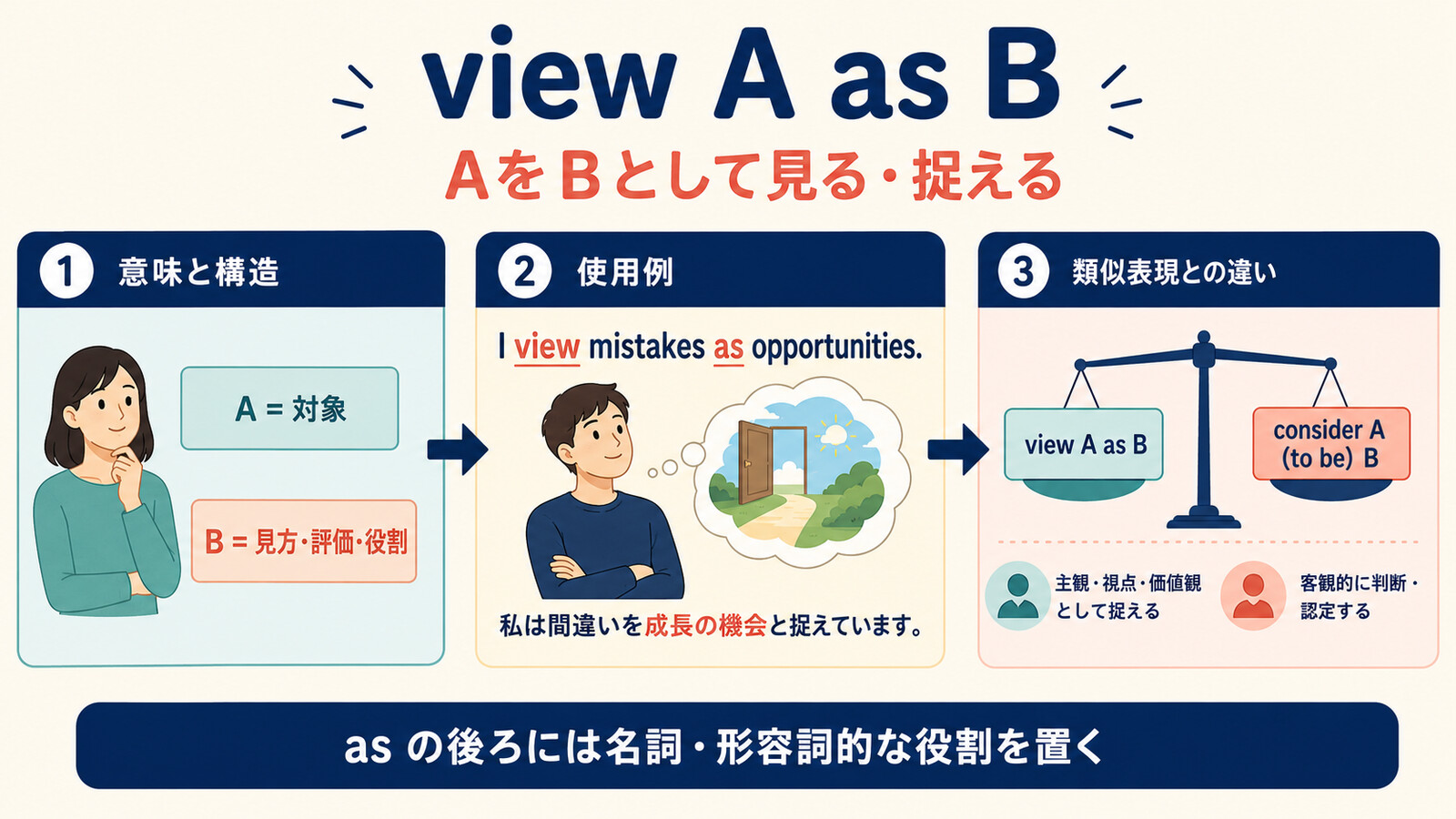 view A as Bの語順とconsider A to be Bとの違いを示す解説イラスト