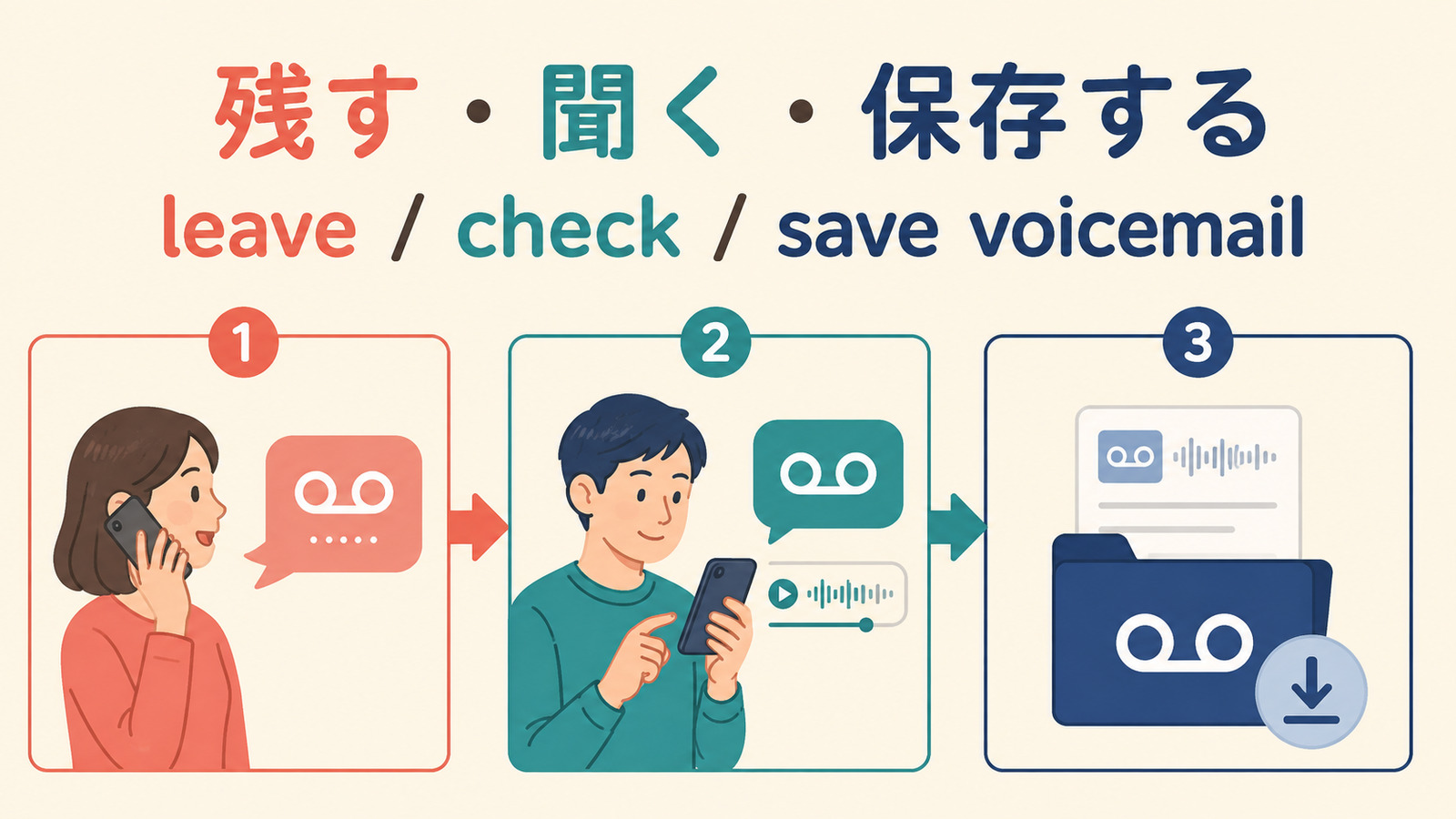 残す・聞く・保存するで使う英語の違い
