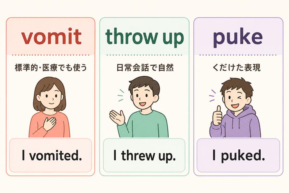vomit・throw up・pukeのニュアンスの違いを示す比較イラスト