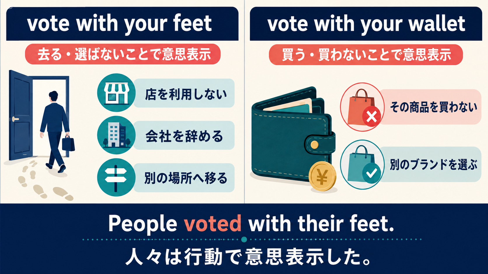vote with your feetは去る・選ばない、vote with your walletは買う・買わないことで意思表示する違い