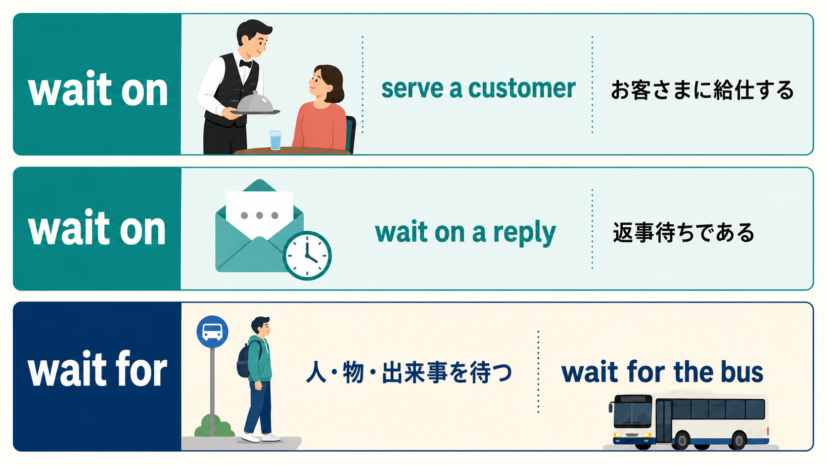 wait onとwait forの意味と使い方の違いを示す比較イラスト