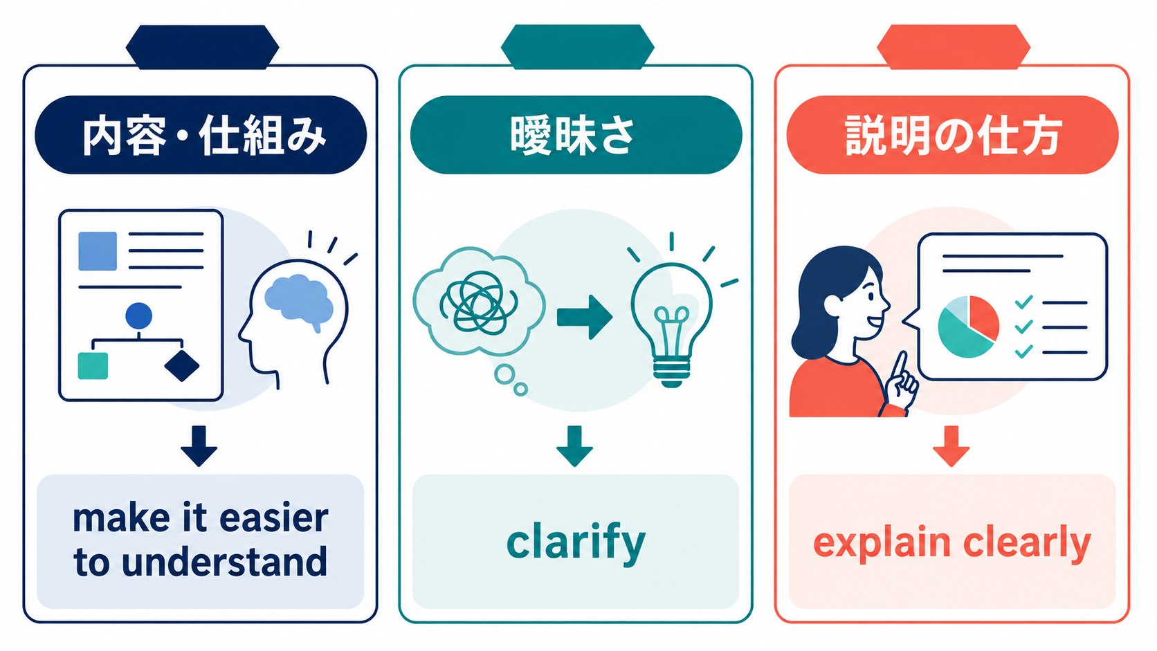 make it easier to understand・clarify・explain clearlyの違い