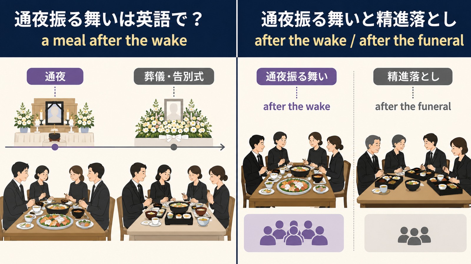 「通夜振る舞い」は英語で？a meal after the wakeの意味・使い方・文化差と例文
