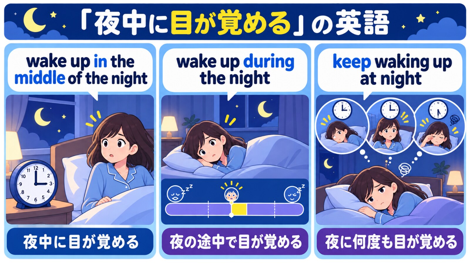 wake up in the middle of the night・during the night・keep waking up at nightの違いを示す解説図