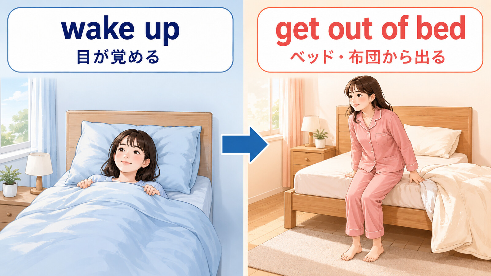 wake upは目が覚める、get out of bedはベッドや布団から出るという違いを示す比較図