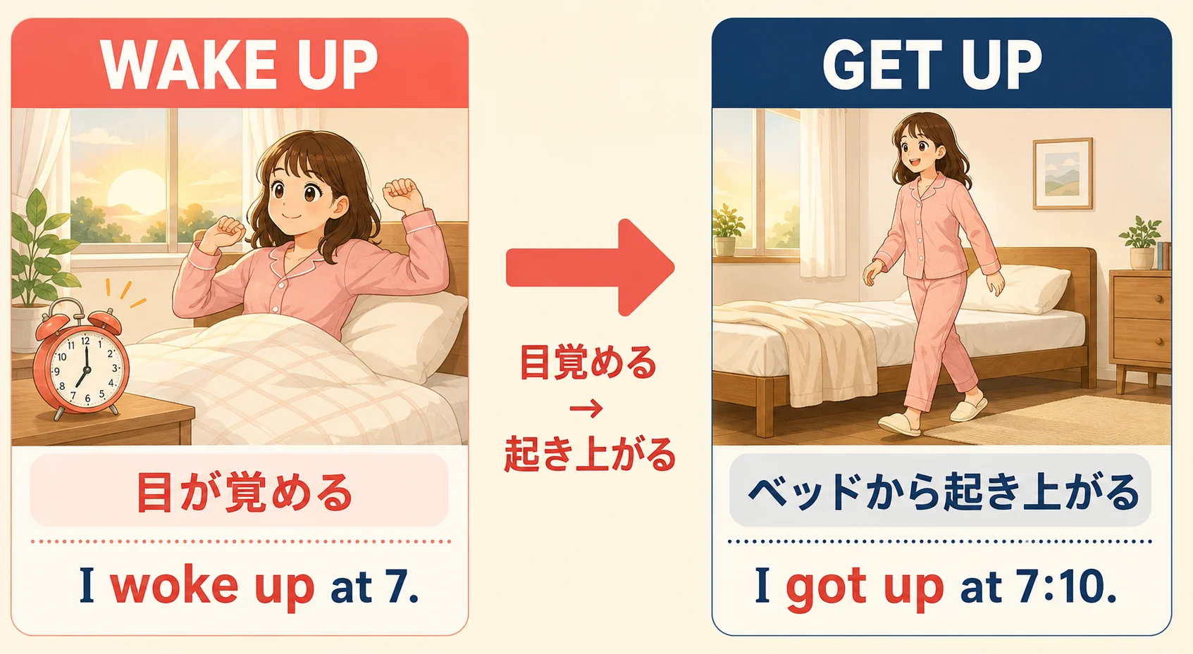 Wake upは目が覚める、Get upはベッドから起き上がる