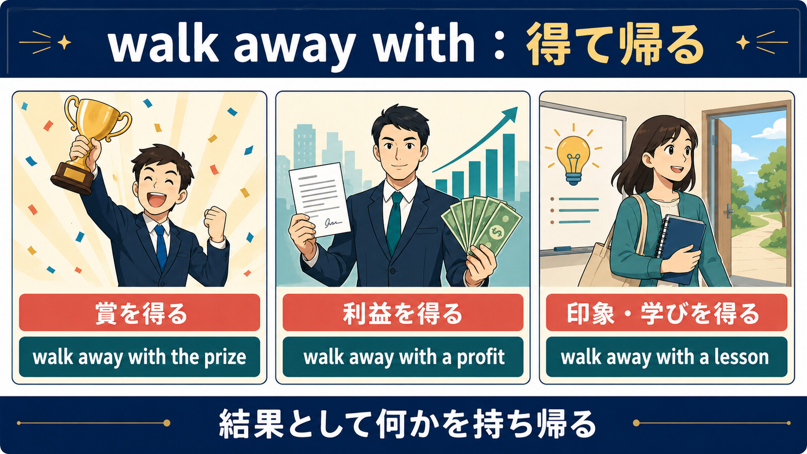 walk away withの賞・利益・学びを得て帰る用法を比較したイラスト