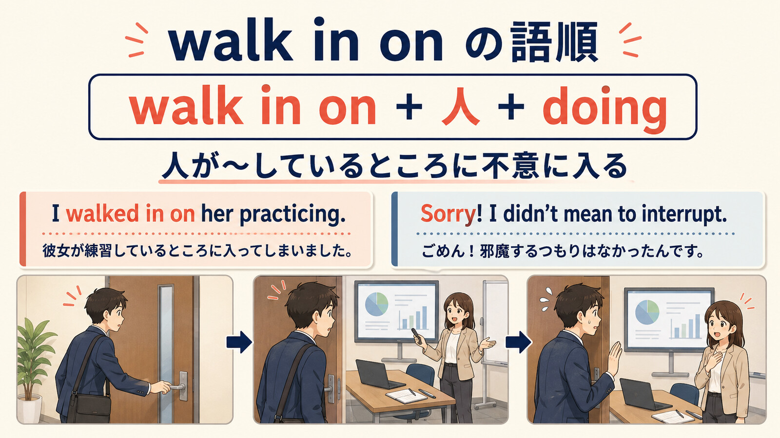 walk in on + 人 + doingの語順と人がしているところに不意に入る意味