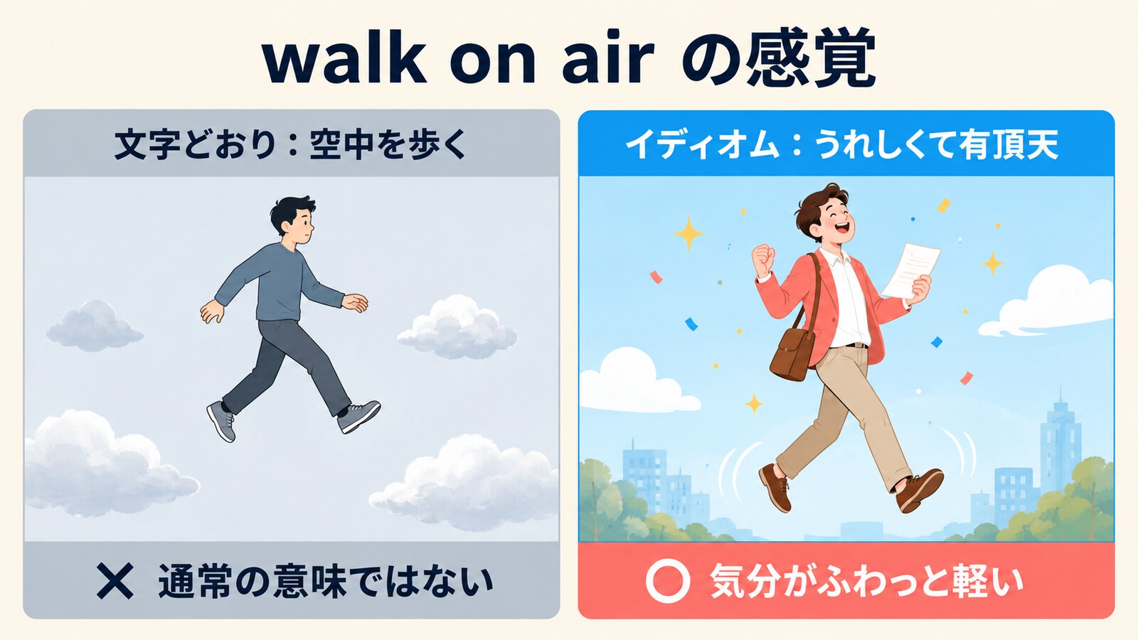 walk on airの文字どおりの意味と、うれしくて有頂天というイディオムの感覚を比較する図