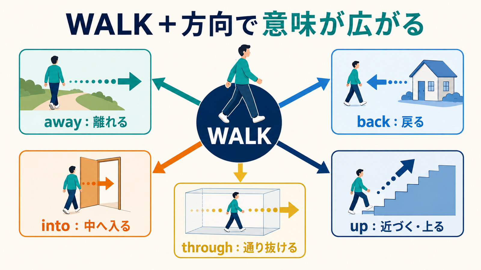 walkにaway・back・into・through・upを組み合わせた意味の広がり