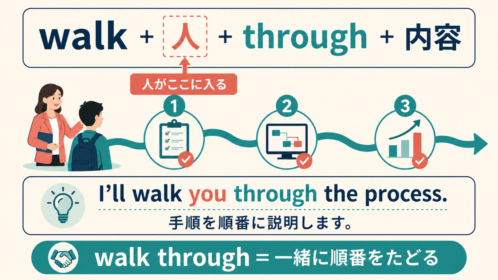 walk＋人＋through＋内容というwalk throughの語順を示す解説イラスト