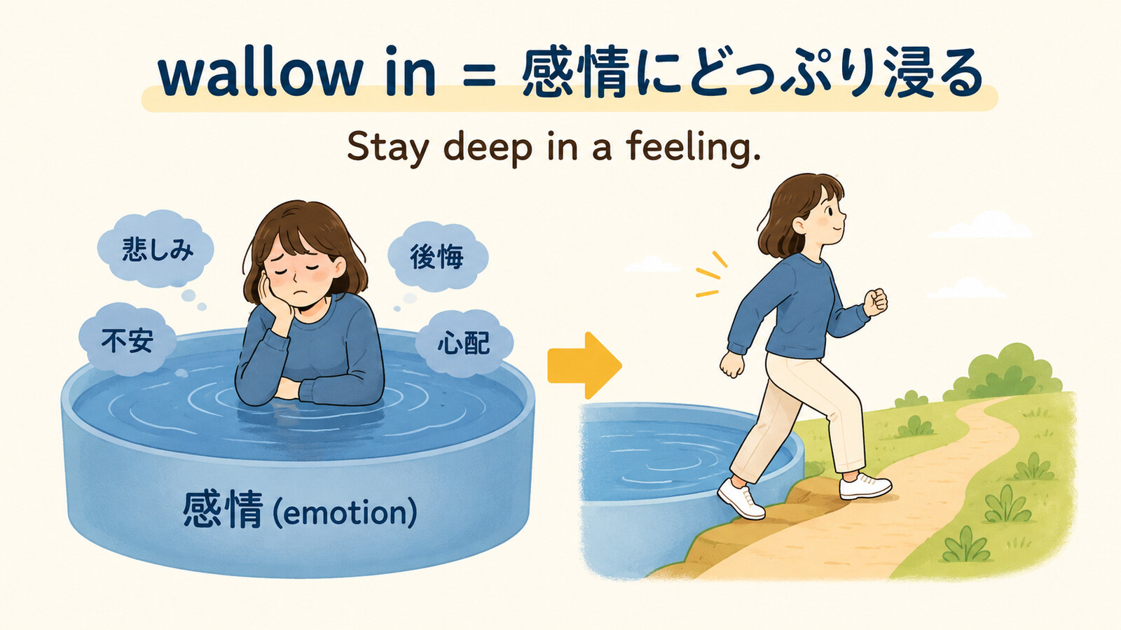 wallow inは悲しみや自己憐憫などの感情にどっぷり浸ることを表す図
