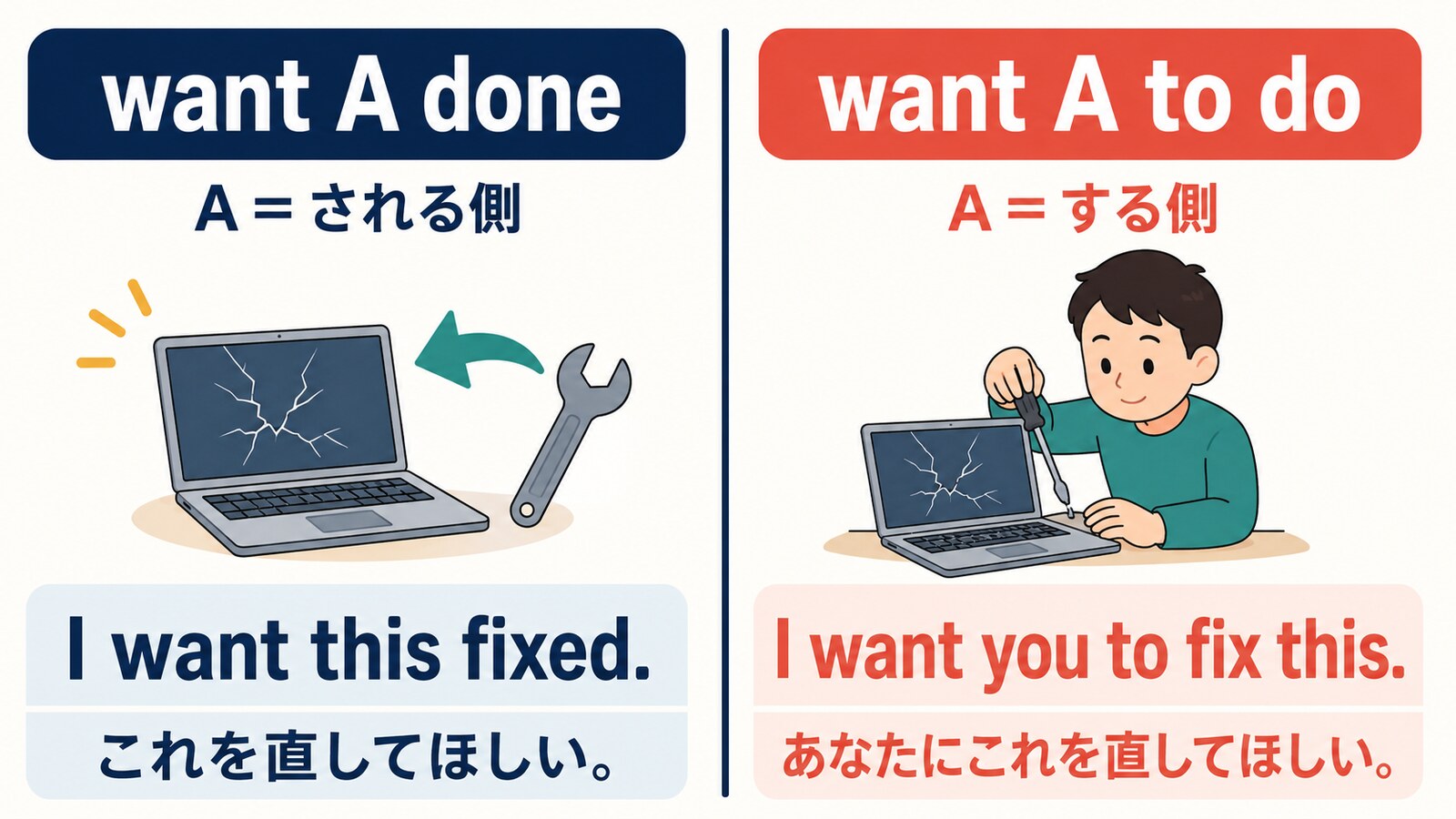 want A doneはAがされる側、want A to doはAがする側であることを比較する図