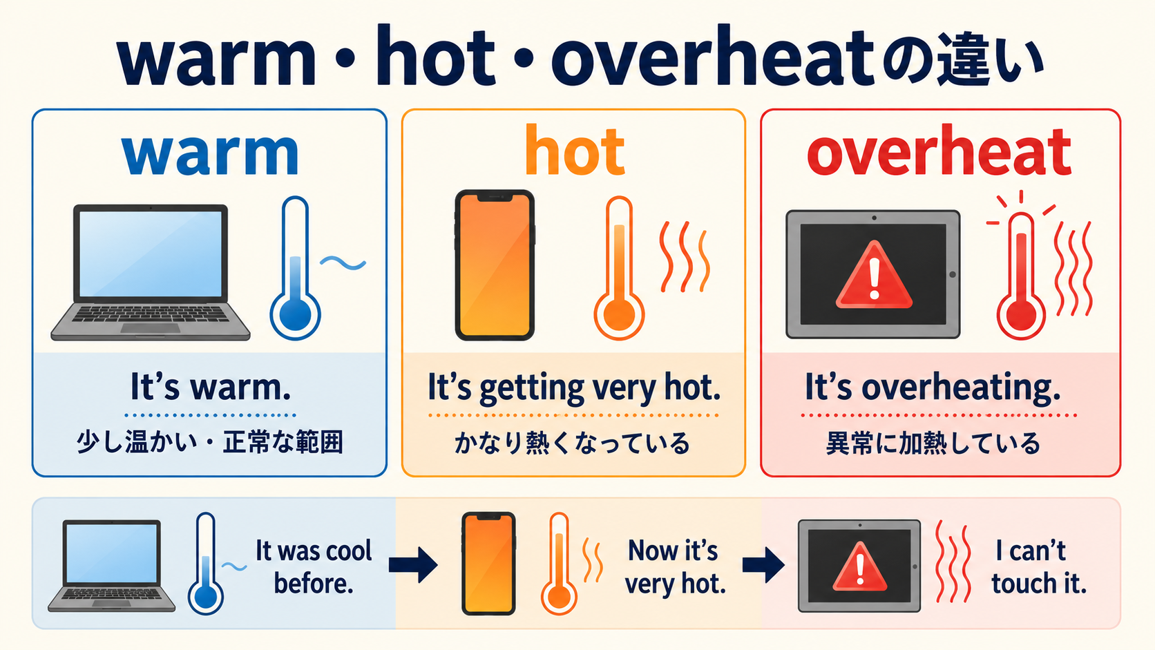 家電の温度を表すwarm・hot・overheatの違いと基本語で伝える流れの図解
