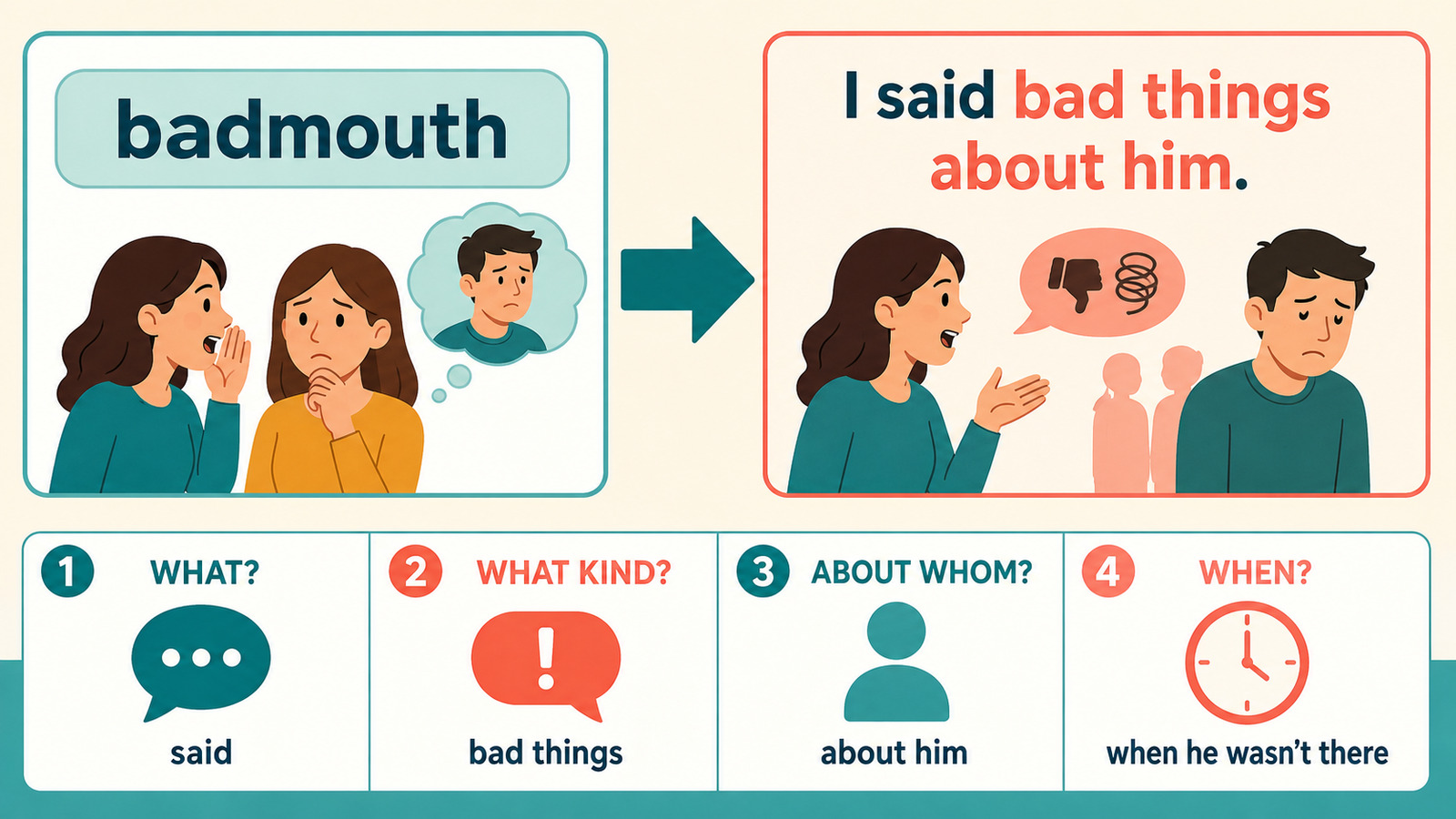 badmouthをI said bad things about himへ言い換えるしゅみすけ式の図
