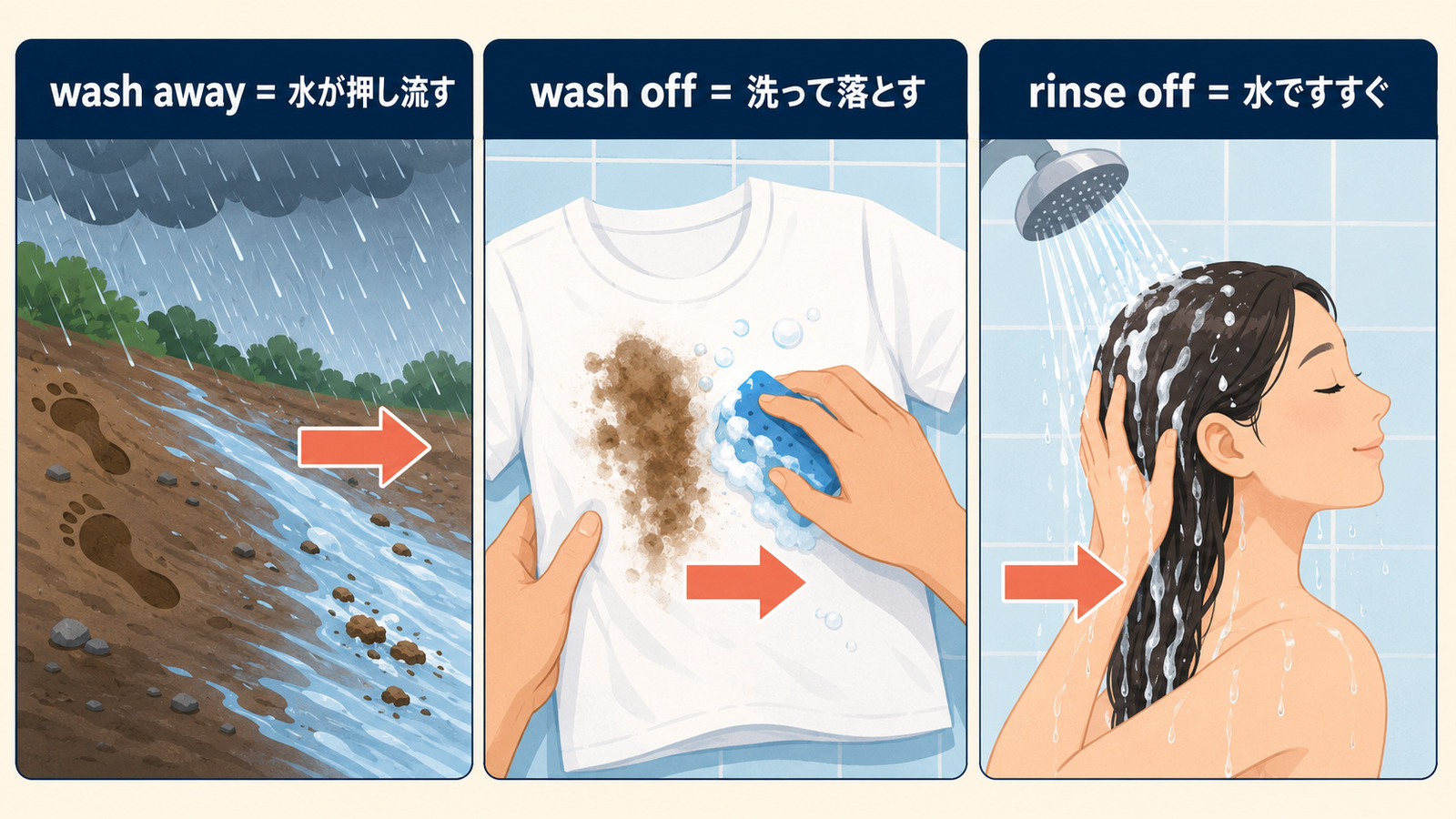 wash away・wash off・rinse offの違いを場面別に示す解説イラスト