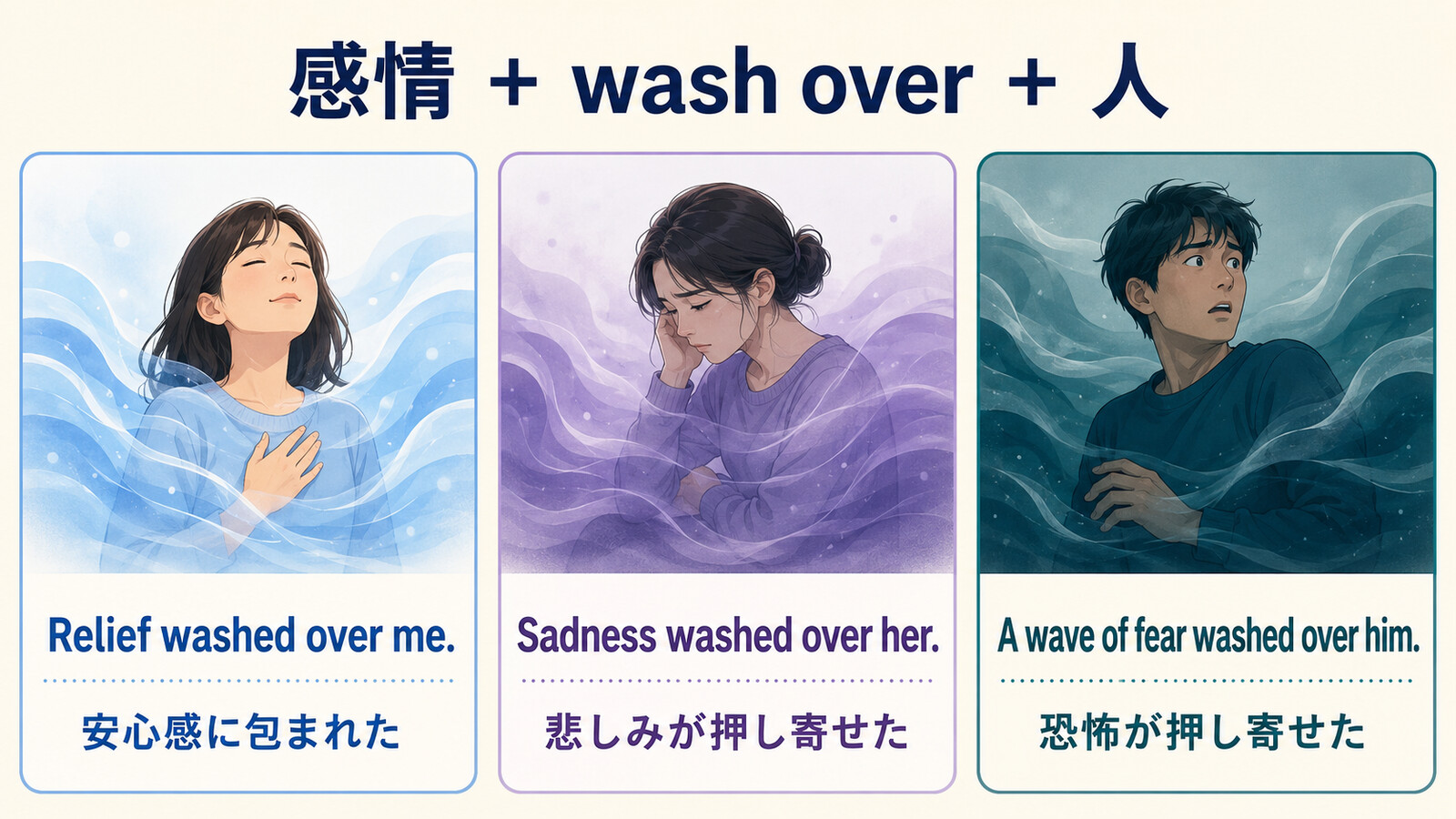 relief・sadness・fearを使った感情＋wash over＋人の語順と例文