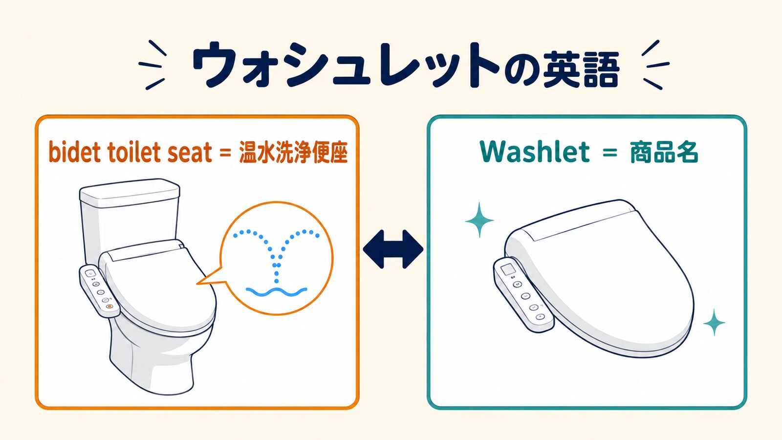 ウォシュレットの英語表現の違いを比較した図解