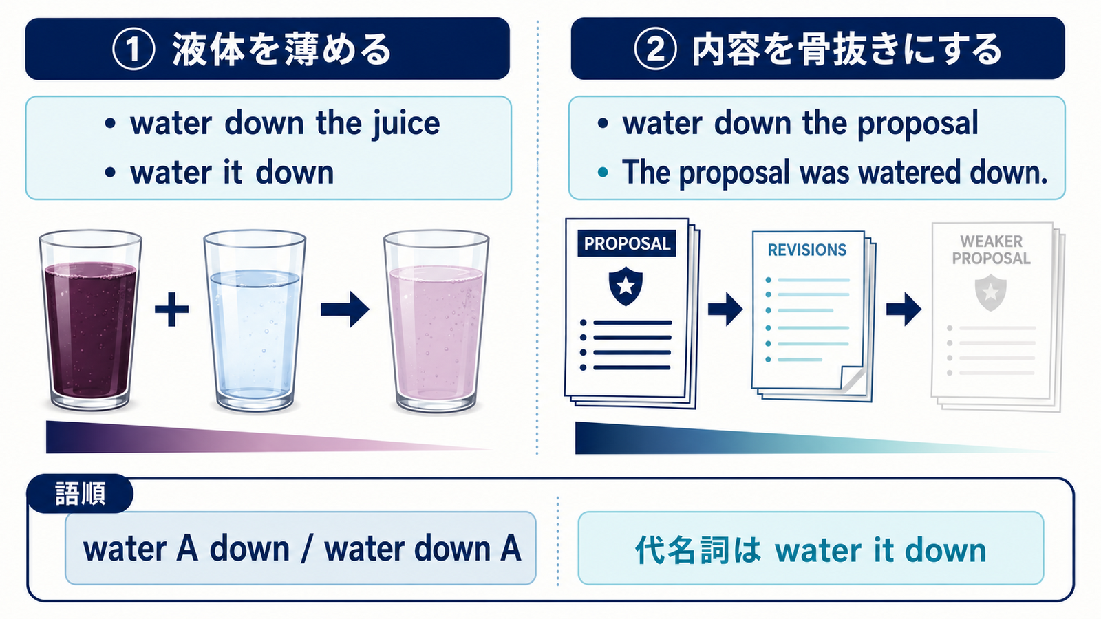 water downの液体を薄める意味と内容を骨抜きにする意味、代名詞の語順を示す図