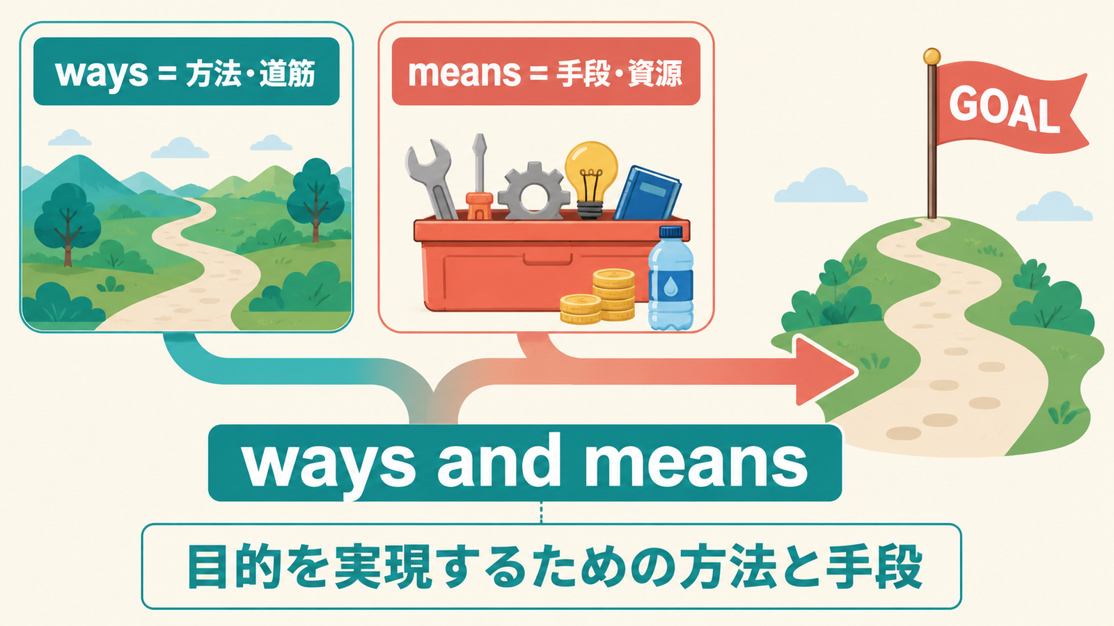 waysは方法や道筋、meansは手段や資源を表し、ways and meansが目的を実現する方法と手段を意味する解説図