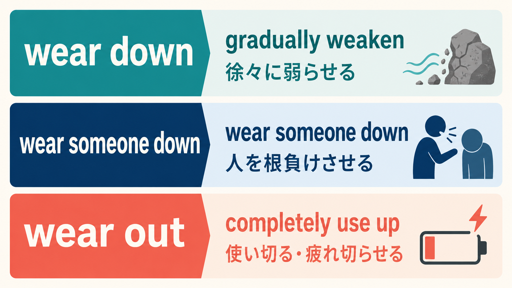 wear downとwear outの意味とニュアンスの違いを示す比較イラスト