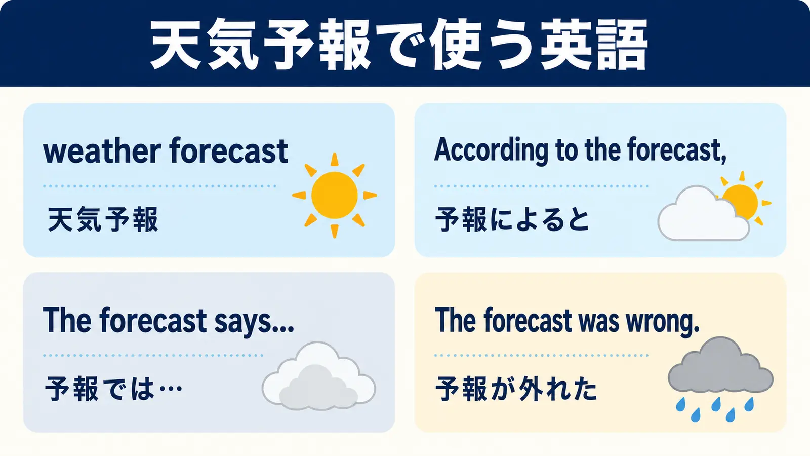 weather forecast・According to the forecast・The forecast says・The forecast was wrongの比較図