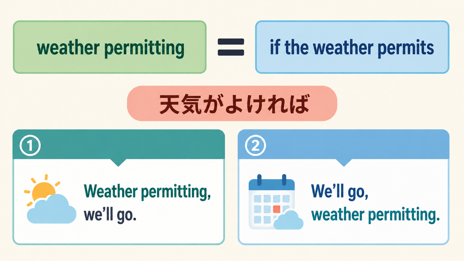 weather permittingがif the weather permitsを短くした条件表現で、文頭と文末に置けることを示す解説図