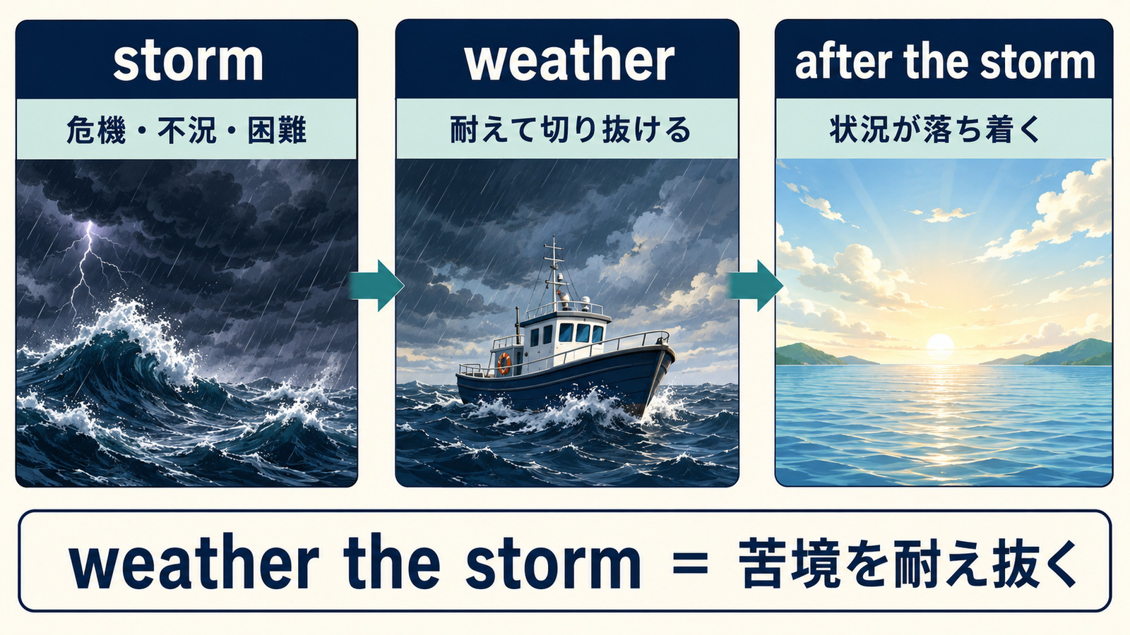 weather the stormが危機や不況を耐え抜いて状況が落ち着くまでを表す解説図
